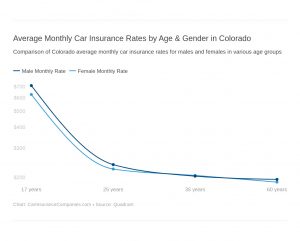 Car Insurance In Cherry Ne Dans Colorado Car Insurance Coverage Panies & More