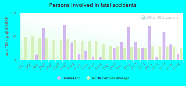 Car Insurance In Henderson Nc Dans Fatal Car Crashes and Road Traffic Accidents In Henderson north Carolina