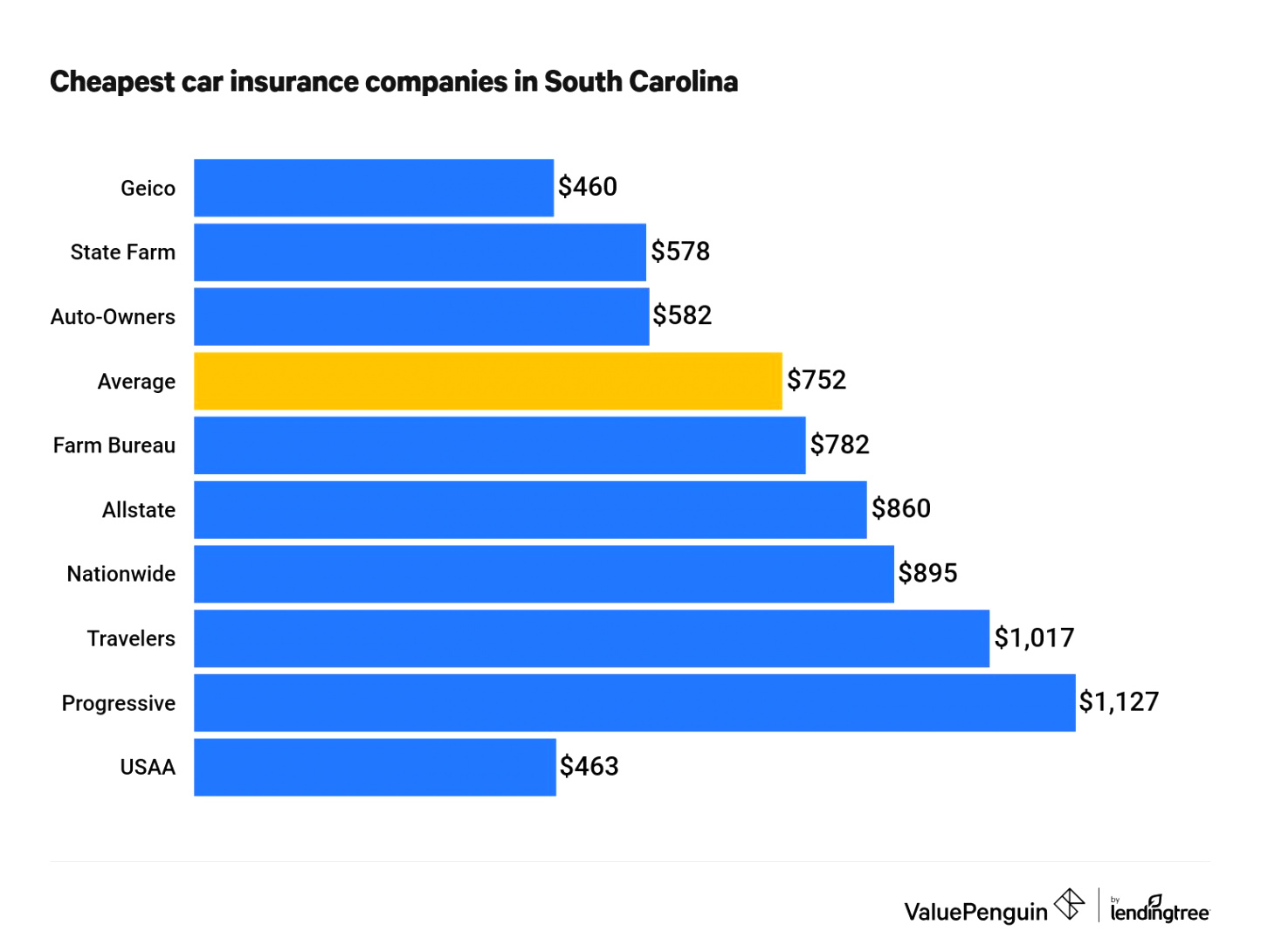 Car Insurance In Madison Ny Dans Cheapest Auto Insurance Quotes In south Carolina (2022) - Valuepenguin