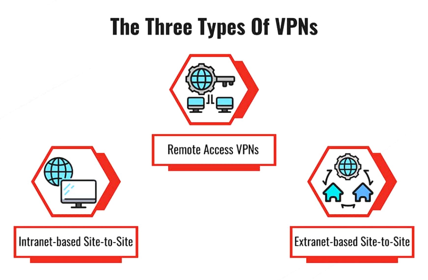 Cheap Vpn In Hutchinson Sd Dans What is Site-to-site Vpn fortinet