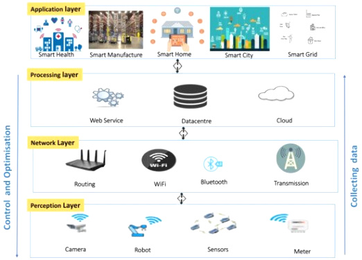 Cheap Vpn In Niagara Ny Dans Sensors Free Full-text Internet Of Things for System Integrity ...