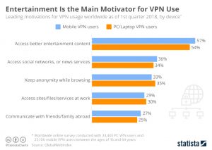 Cheap Vpn In Scotland Mo Dans Chart: Entertainment is the Main Motivator for Vpn Use Statista
