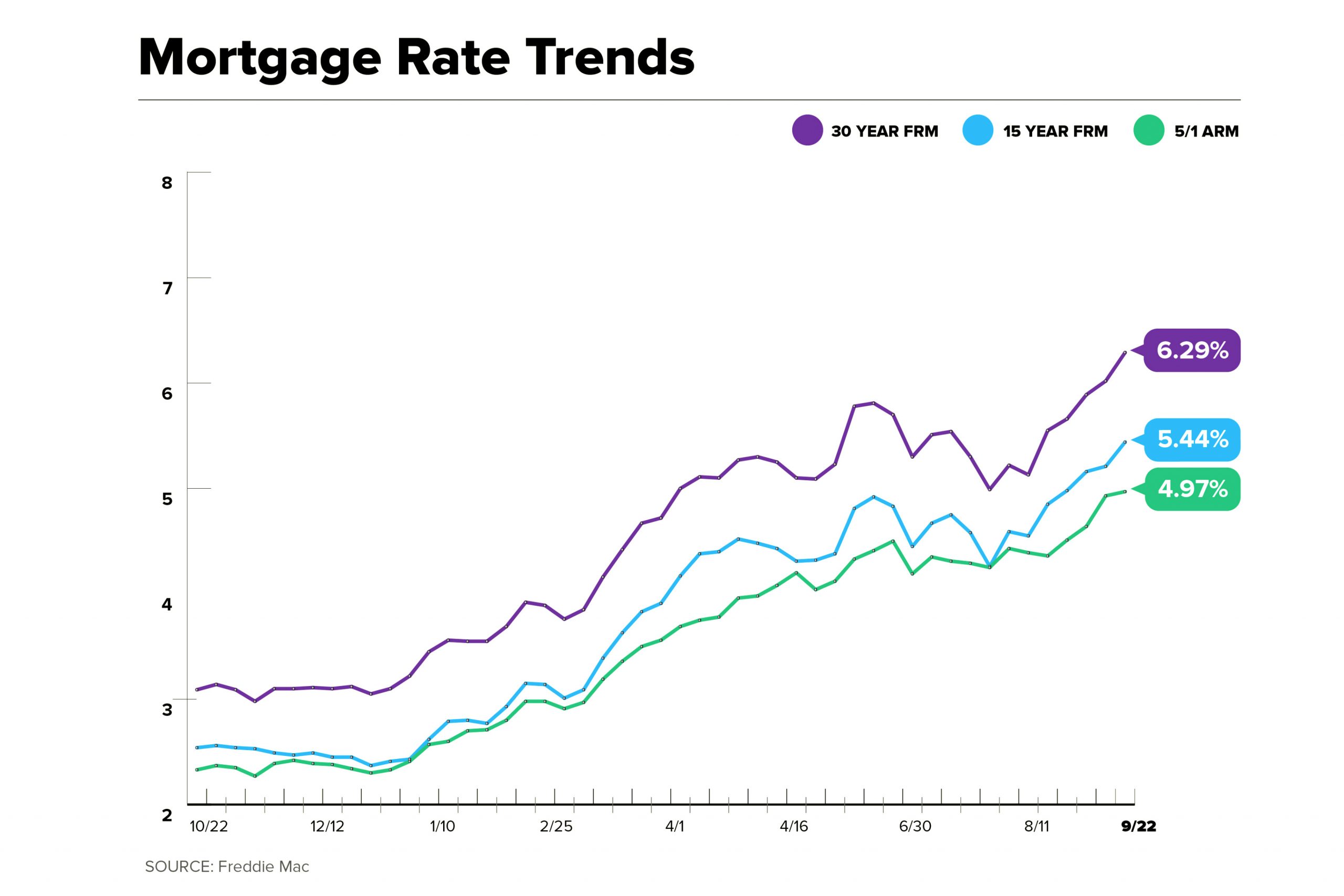 Cheap Vpn In Union Il Dans Current Mortgage Rates Jump Higher Money