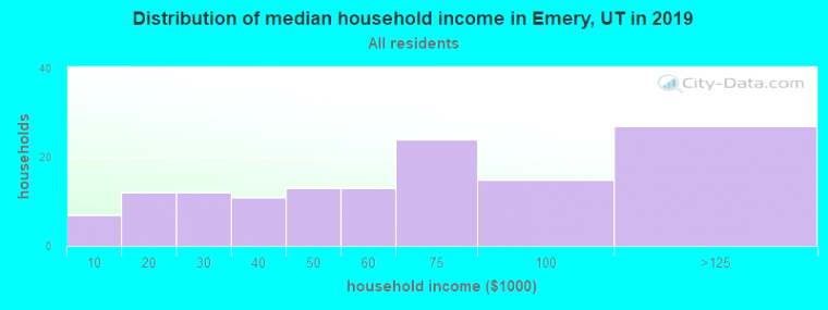 Small Business software In Emery Ut Dans Emery Ut Utah Houses Apartments Rent Mortgage Status Home and