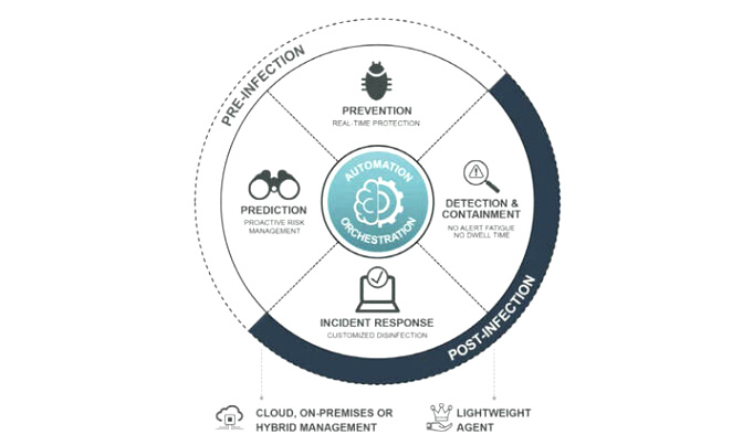 Vpn Services In Cape Girardeau Mo Dans Edr solution Endpoint Detection and Response solution with fortiedr