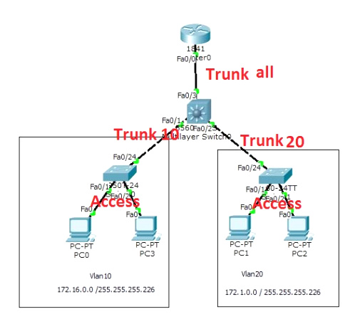 Vpn Services In Otero Co Dans Switch - Vlans Cisco Packet Tracer - Network Engineering Stack ...