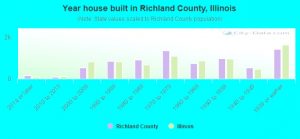 Vpn Services In Richland Il Dans Richland County Illinois Detailed Profile Houses Real Estate Cost