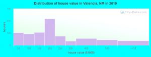 Vpn Services In Valencia Nm Dans Valencia New Mexico Nm Profile Population Maps Real Estate