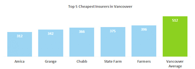 Car Insurance In Clark Wa Dans who Has the Cheapest Auto Insurance Quotes In Washington