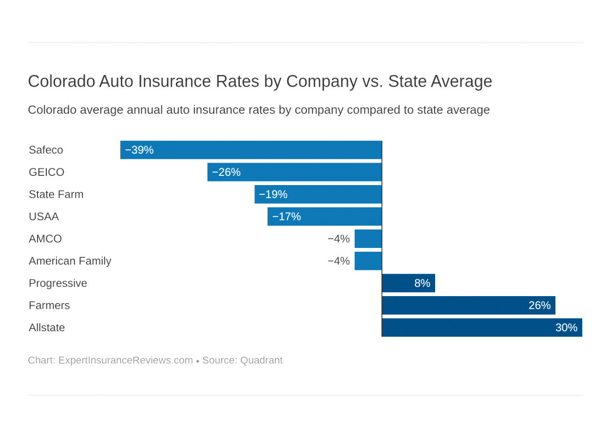 Car Insurance In Dodge Wi Dans Colorado Car Insurance Review Cheap Rates Best Panies