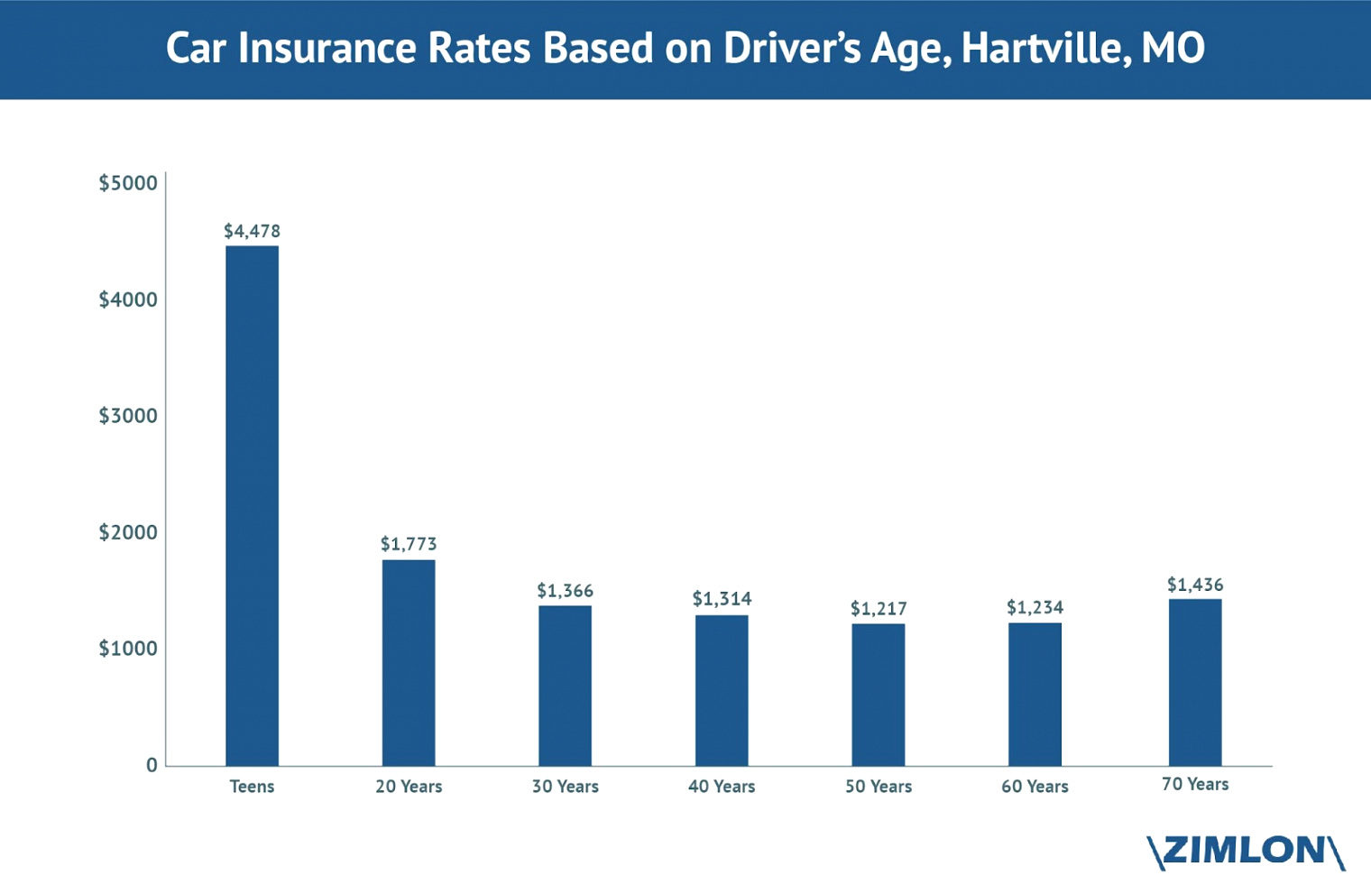 Car Insurance In Polk Mo Dans Latest Data Driven Insurance & Research