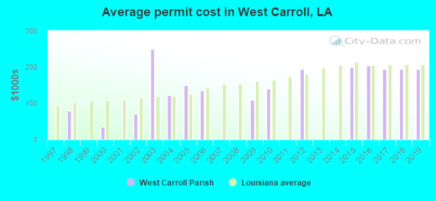 Car Rental software In West Carroll La Dans West Carroll Parish Louisiana Detailed Profile Houses Real Estate