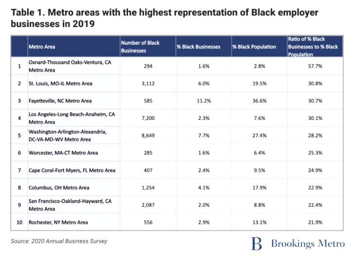 Small Business software In Fayette Al Dans Black-owned Businesses In U.s. Cities: the Challenges, solutions ...