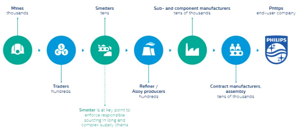 Small Business software In Mineral Nv Dans Responsible sourcing Of Minerals Philips