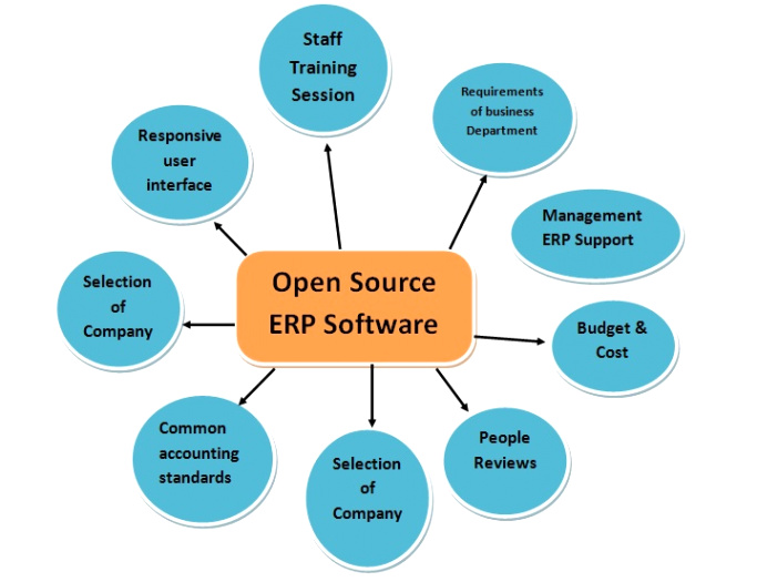 Small Business software In Ward Tx Dans How to Select Best Erp software Options