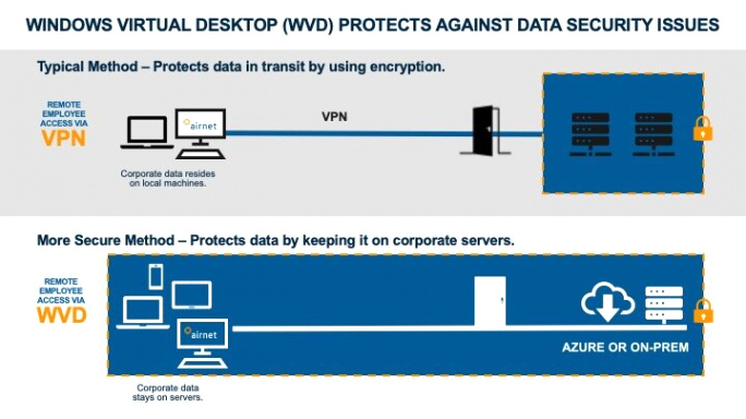 Vpn Services In Bedford Tn Dans Test Your Vpn Vs Vdi Vs Rds Knowledge â Airnet Group