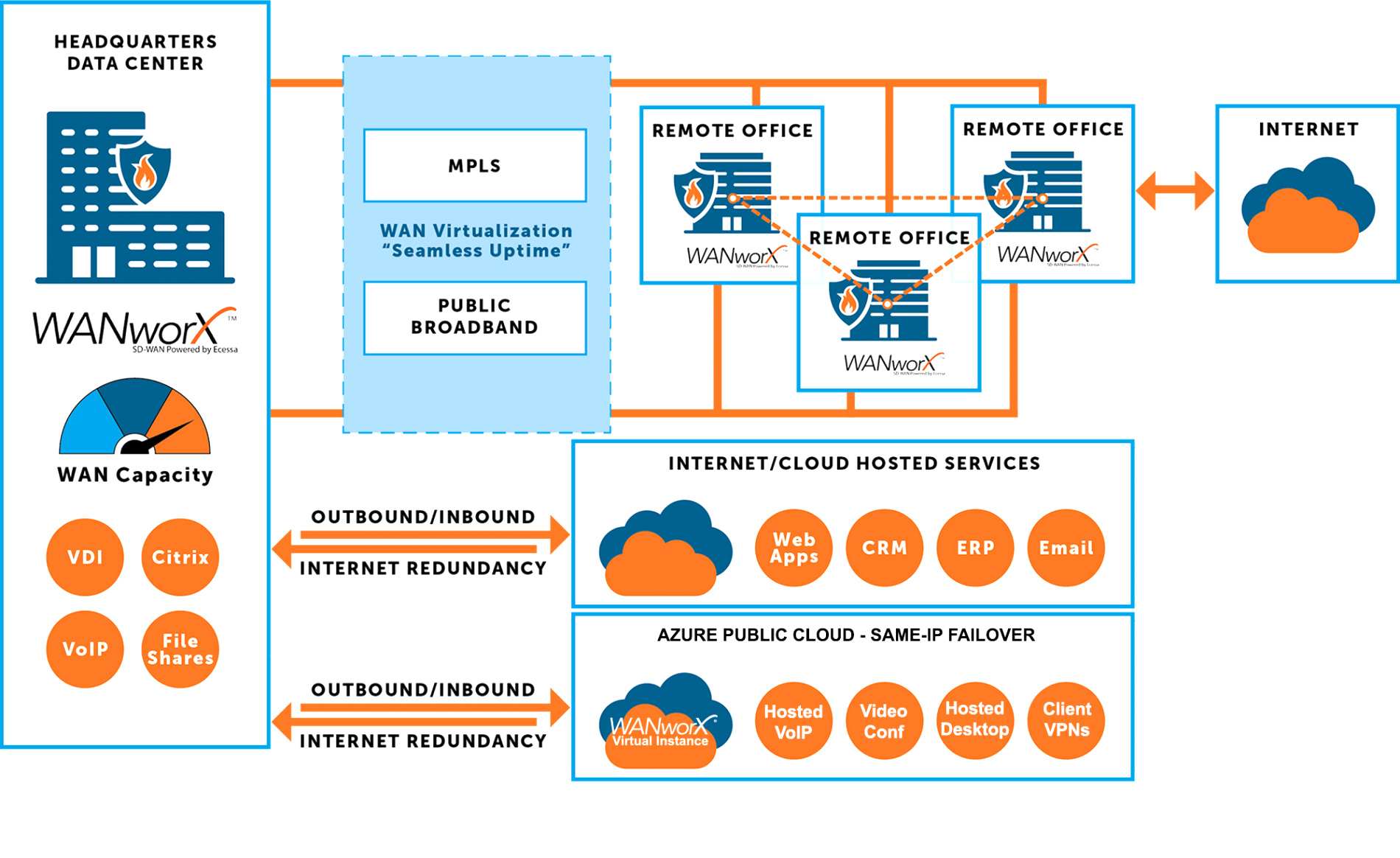 Vpn Services In Cass Ia Dans Secure Sd-wan Networks Ecessa