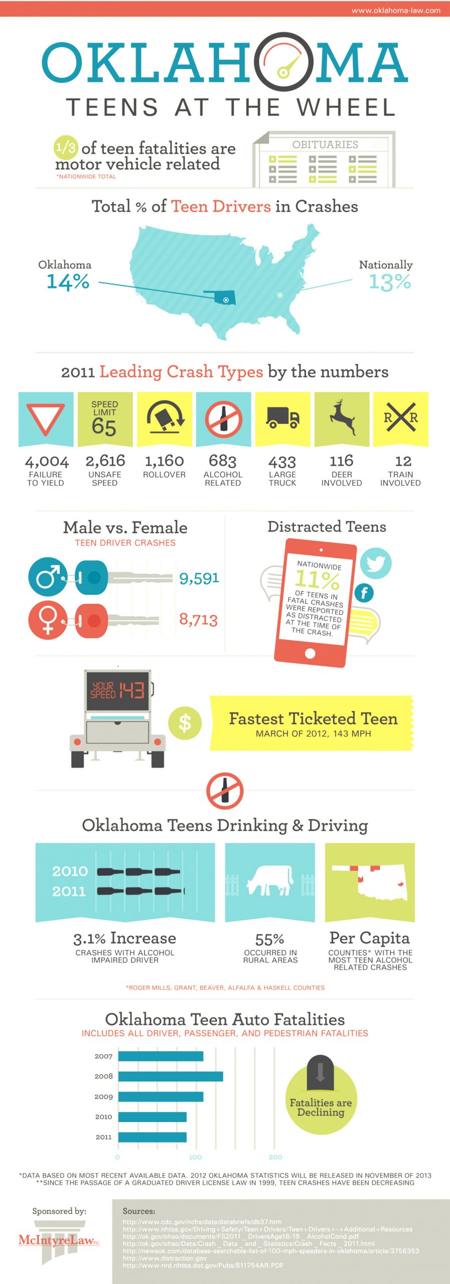 Car Accident Lawyer In Roger Mills Ok Dans Oklahoma Teen Driver Statistics Visual.ly