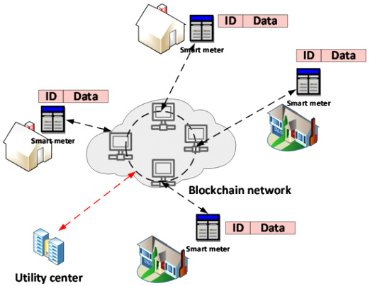 Cheap Vpn In Carbon Pa Dans Sustainability Free Full-text Blockchain-enabled Smart Grid ...