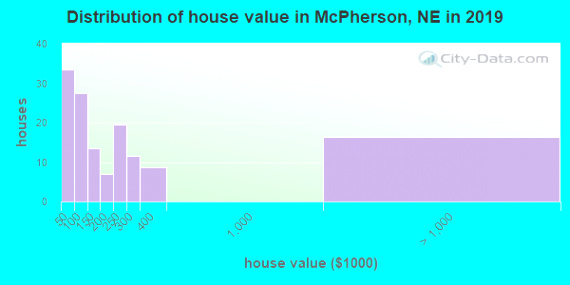 Mcpherson Ne Car Accident Lawyer Dans Mcpherson County Nebraska Detailed Profile Houses Real Estate Cost