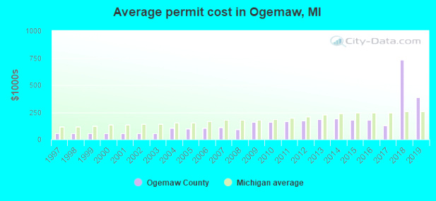 Ogemaw Mi Car Accident Lawyer Dans Ogemaw County Michigan Detailed Profile Houses Real Estate Cost Of