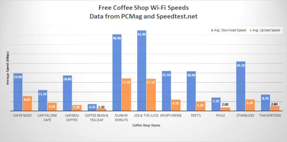 Small Business software In Rush Ks Dans Caffeine Rush: which Coffee Shops Have the Fastest Free Wi-fi ...