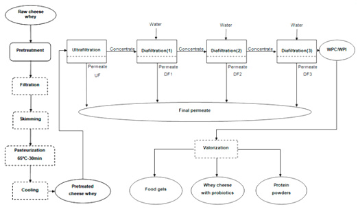 Vpn Services In Crittenden Ar Dans Foods Free Full-text Integration Of Membrane Processes for by ...