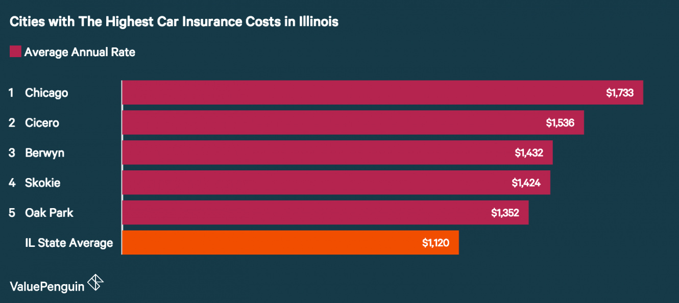 Car Insurance In Cook Il Dans How Auto Insurance Cost Differs In Illinois Valuepenguin
