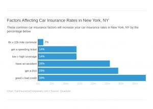 Car Insurance In York Sc Dans Essential New York New York Auto Insurance Guide [ Panies & More]