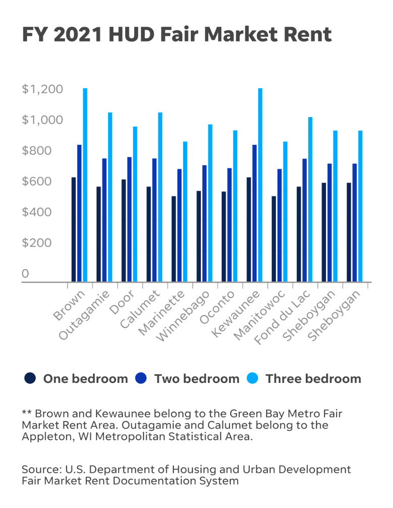 Car Rental software In Winnebago Il Dans northeast Wisconsin's Critical Shortage Of Affordable Housing Has ...