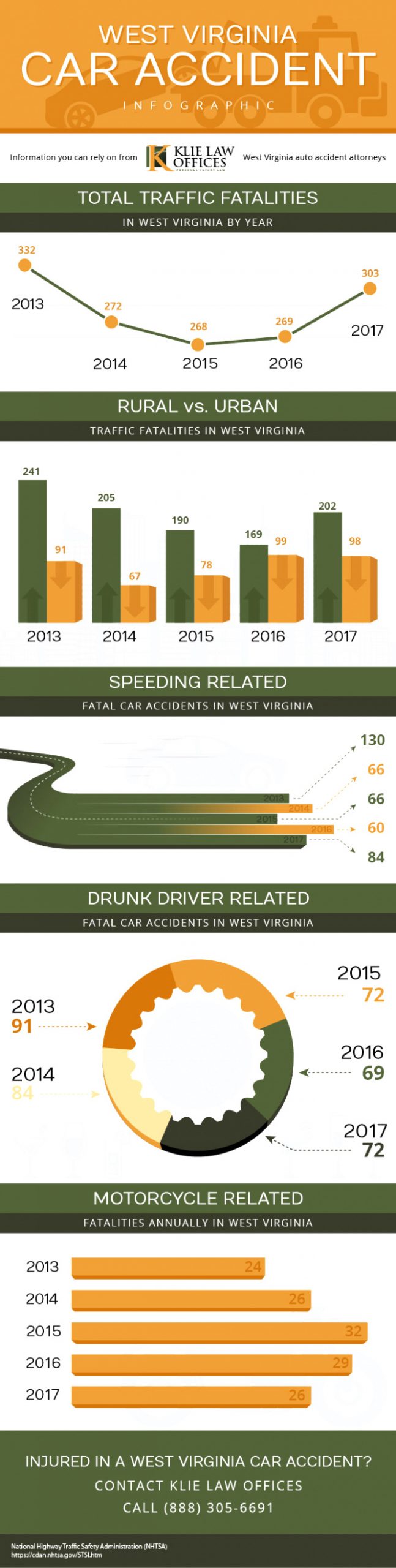 Lewis Wv Car Accident Lawyer Dans Car Accident Infographic Klie Law Fices