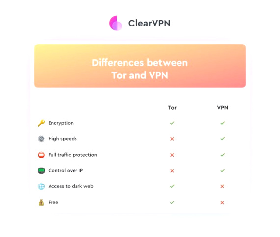 Vpn Services In Little River Ar Dans What's the Difference Between Vpn and tor? - Quora