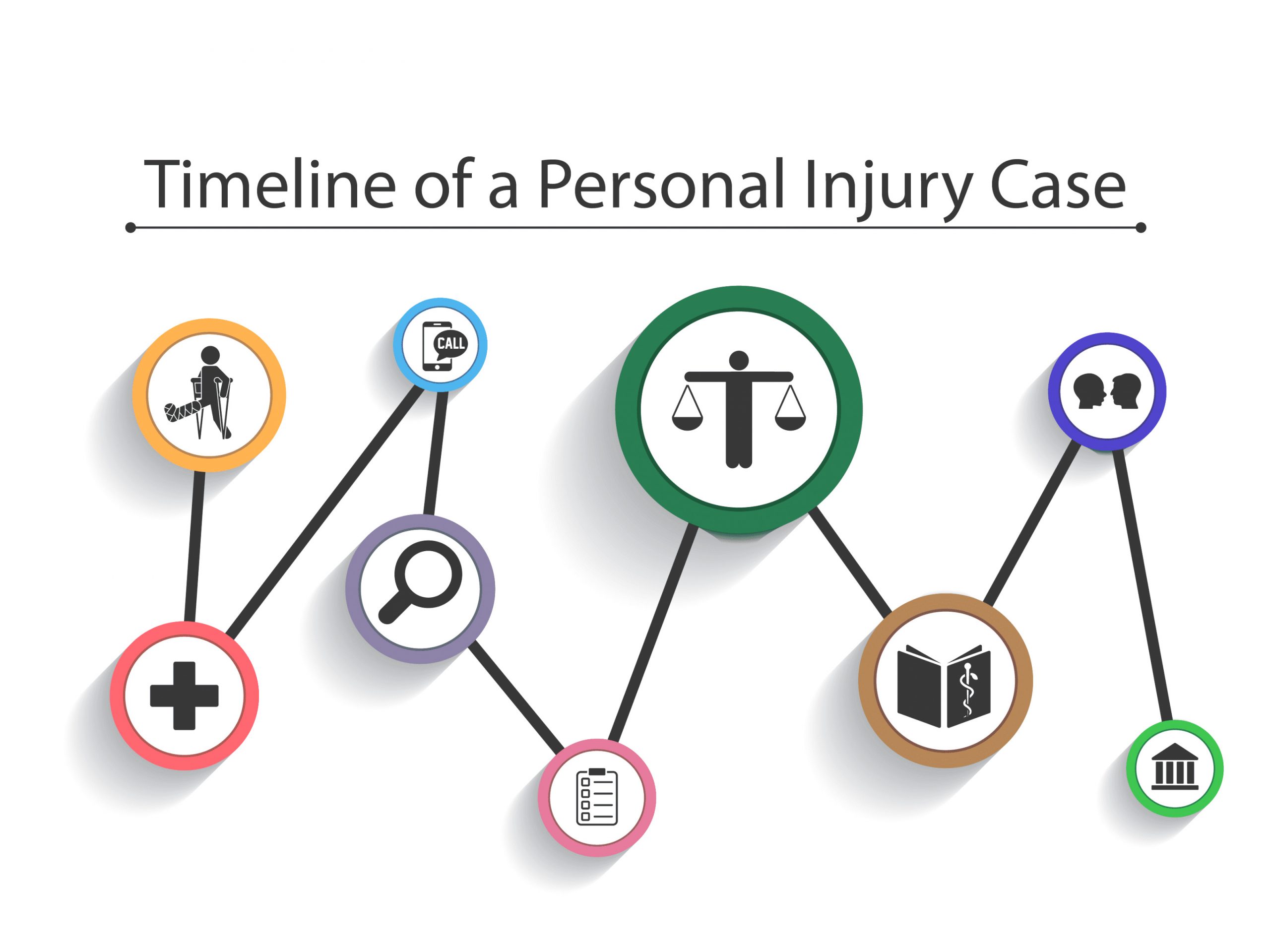 Brooklyn Car Accident Lawyer Dans Timeline Of A Personal Injury Case According to A Personal Injury Lawyer