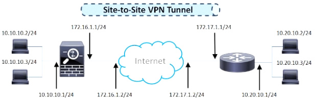 Cheap Vpn In southampton Va Dans Configure A Site-to-site Ipsec Ikev1 Tunnel Between An asa and A ...