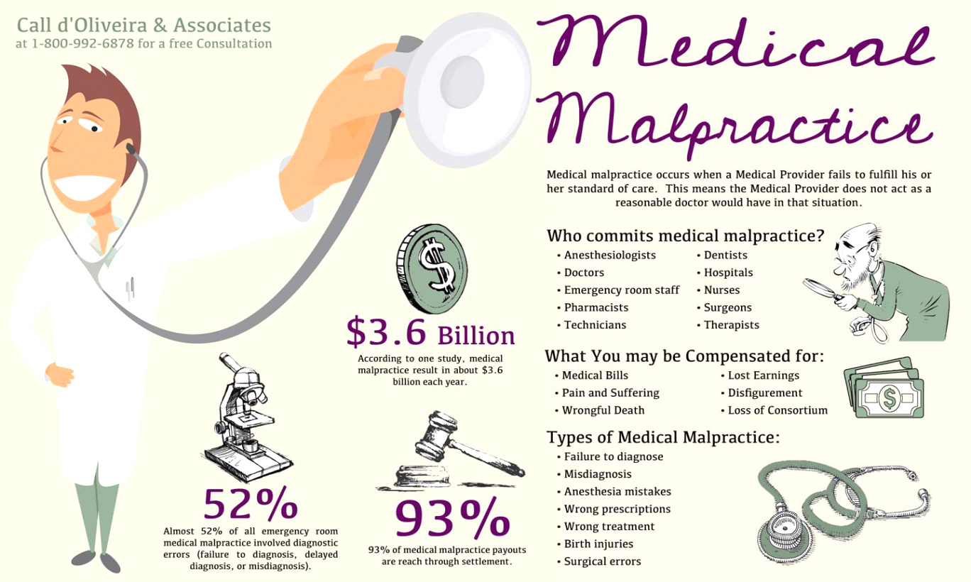 Medical Malpractice Lawyer Rhode island Dans Infographic Library