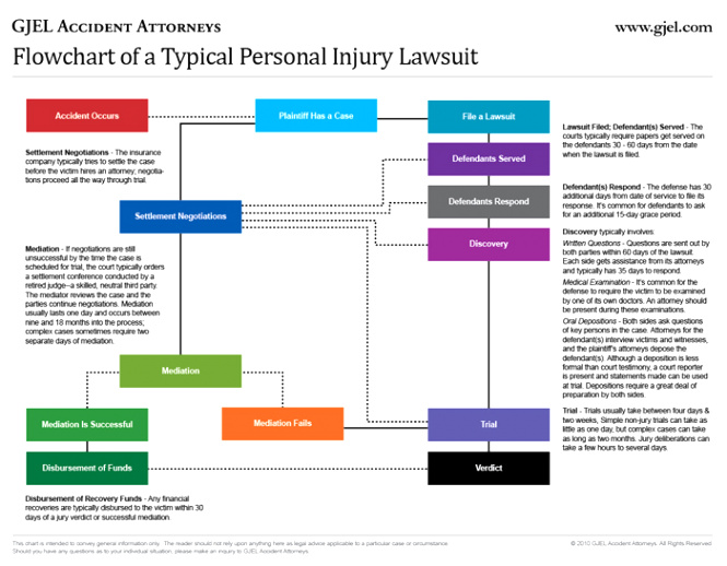 Pedestrian Car Accident Lawyer Dans Personal Injury Lawsuit Timeline & Process Gjel Accident attorneys