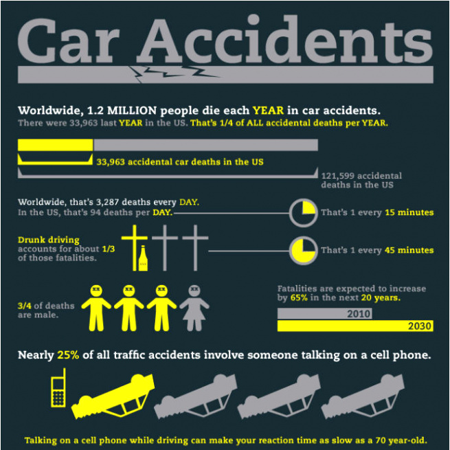 Car Accident Lawyer Faq Dans Infographic E Person Dies Every 15 Minutes In A Car Accident